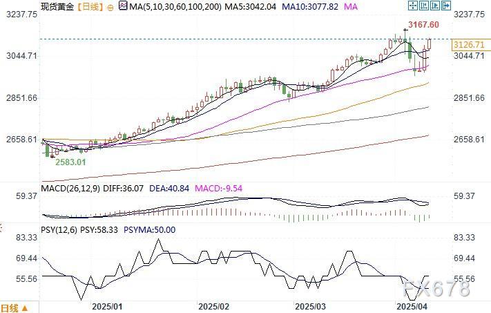 即使特朗普关税暂缓90天，黄金仍处于强劲涨势
