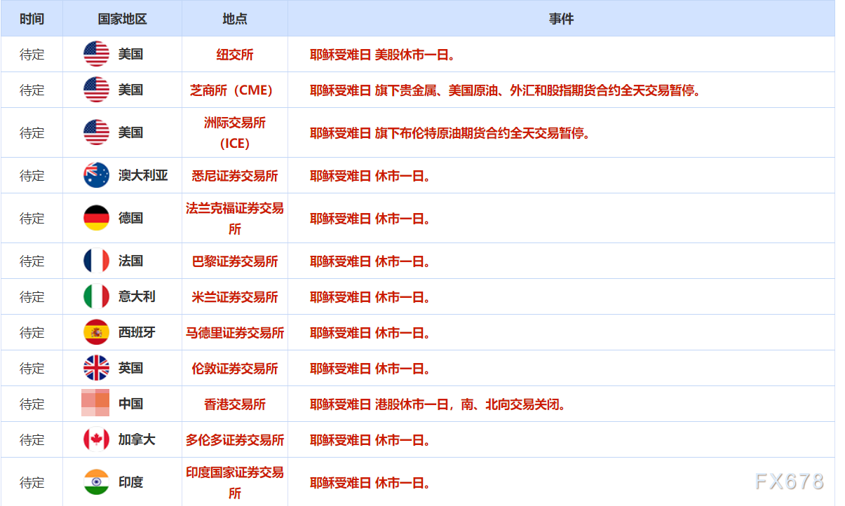 4月18日财经早餐：投资者在假日前获利了结，金价涨势暂歇，油价受助于多重利好，大涨近3%