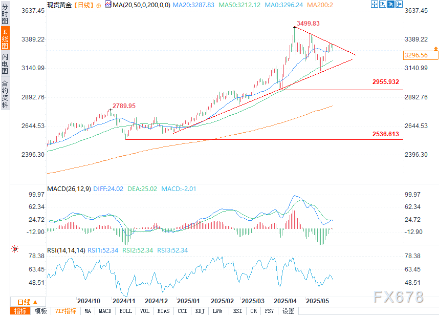 黄金技术分析：盘整之后将迎来下一轮大行情