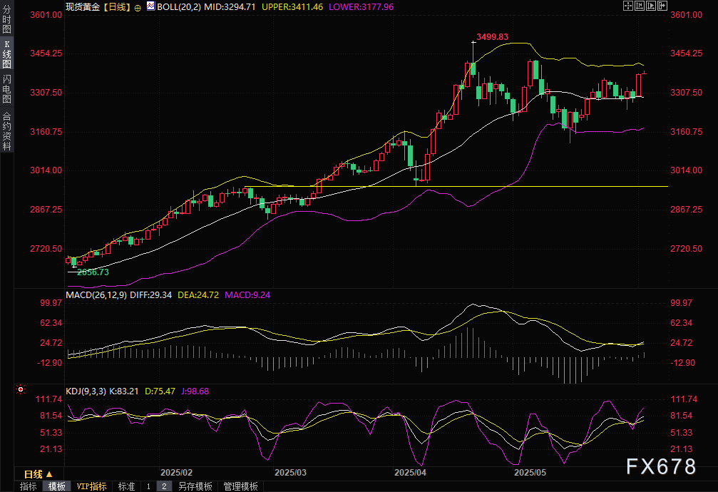 黄金交易提醒：金价暴涨近3%剑指3400美元！三大核爆级因素点燃避险狂潮，历史性行情正在酝酿