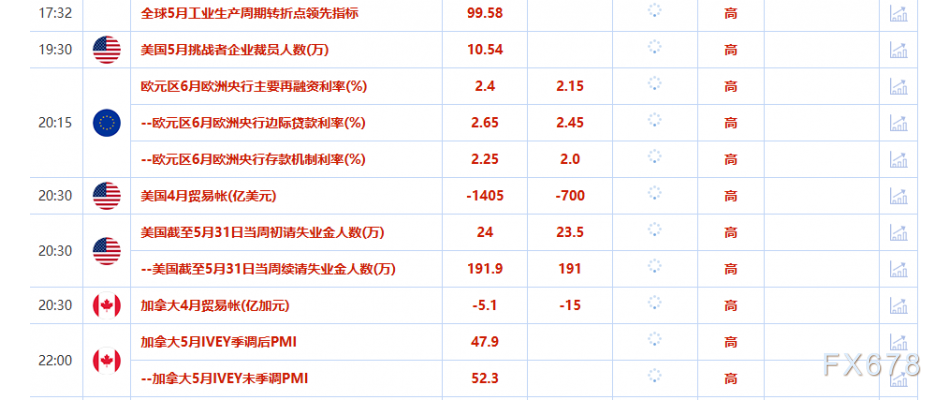 6月5日财经早餐：美国数据疲软支撑金价，关税不确定性影响需求前景，油价涨幅受限
