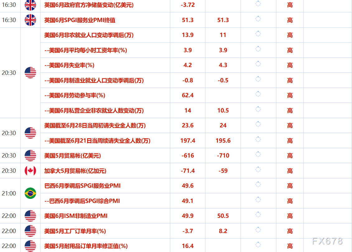 7月3日财经早餐：金价受益于APD数据爆冷提振美联储更早降息希望，美越达成贸易协议，聚焦非农数据