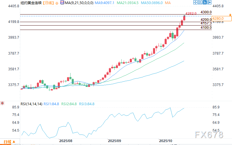黄金、白银价格强势上涨,双双创下历史新高
