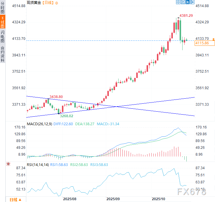 黄金遭遇“史诗级闪崩”后现关键信号！多头反攻还是深度回调？