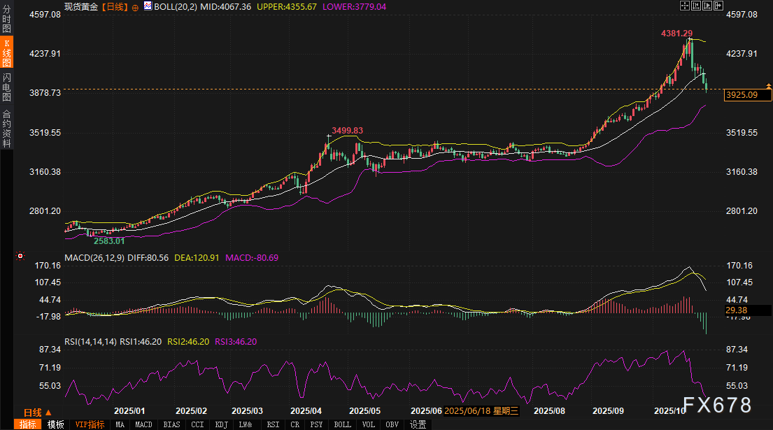市场定价错了?黄金与美债,总有一个在“说谎”