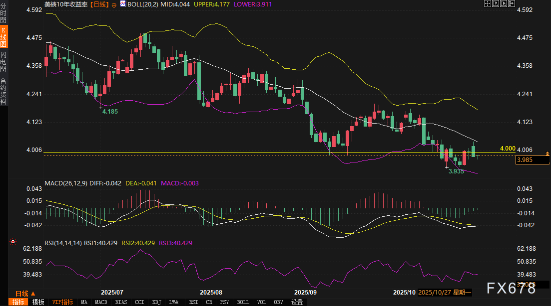 市场定价错了?黄金与美债,总有一个在“说谎”