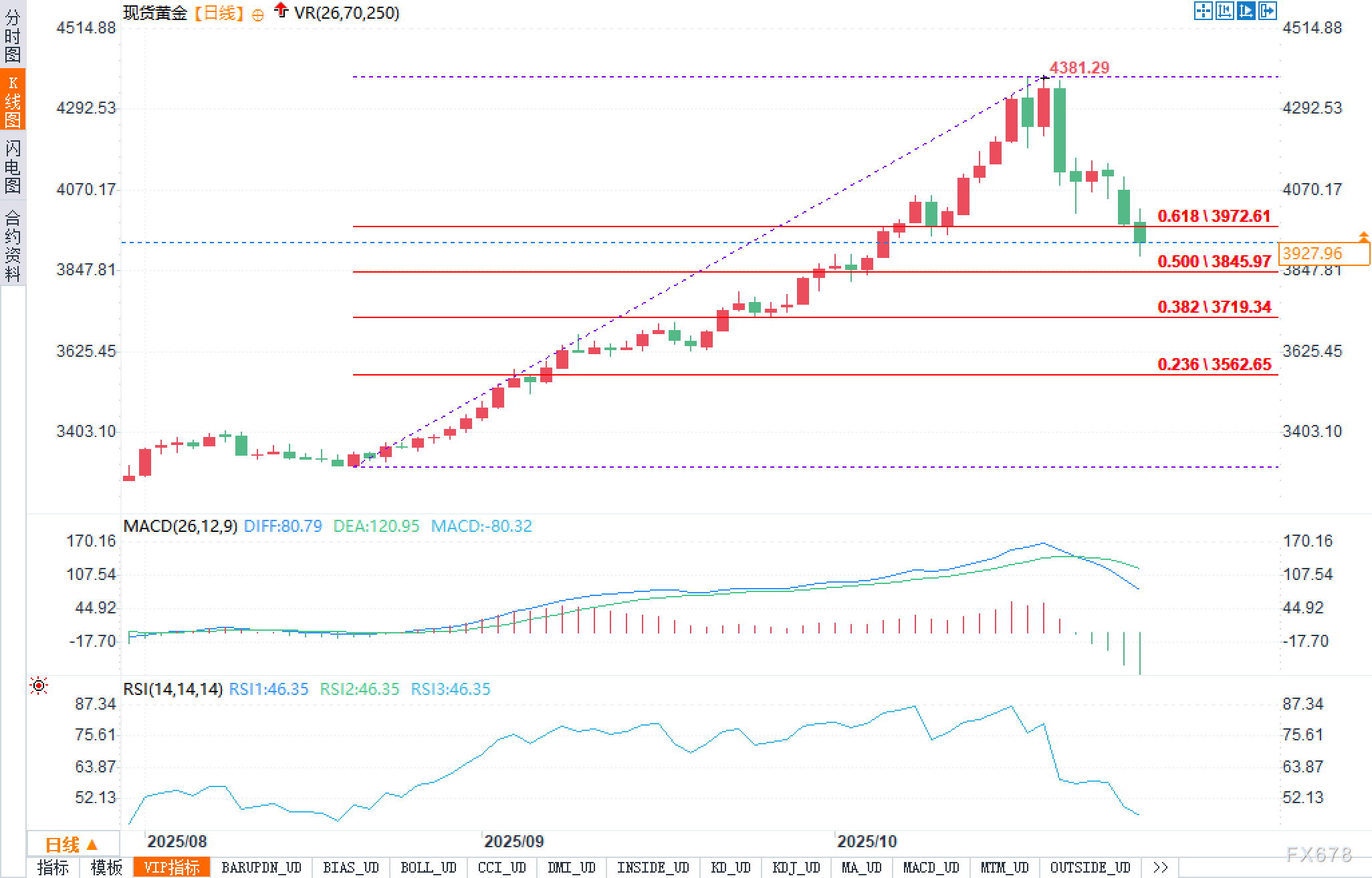 黄金在历史高位刚封神就遭“腰斩式”回撤,多头信仰本周迎来终极审判?