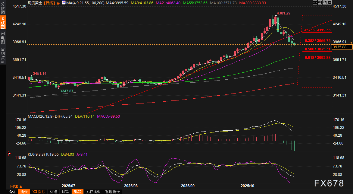 黄金交易提醒:金价暴跌近1%创近三周新低%!中美峰会前避险崩盘,美联储能否扭转跌势?