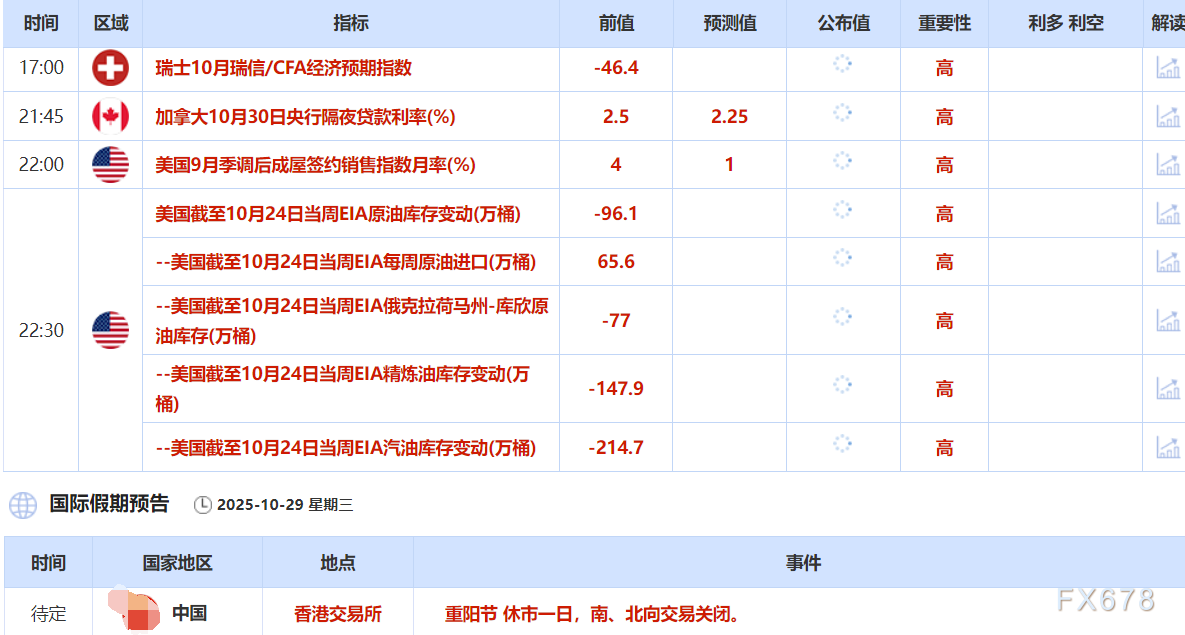 10月29日财经早餐:避险吸引力大幅削弱,金价一度跌破3900至三周低点,油价连续三个交易日走低