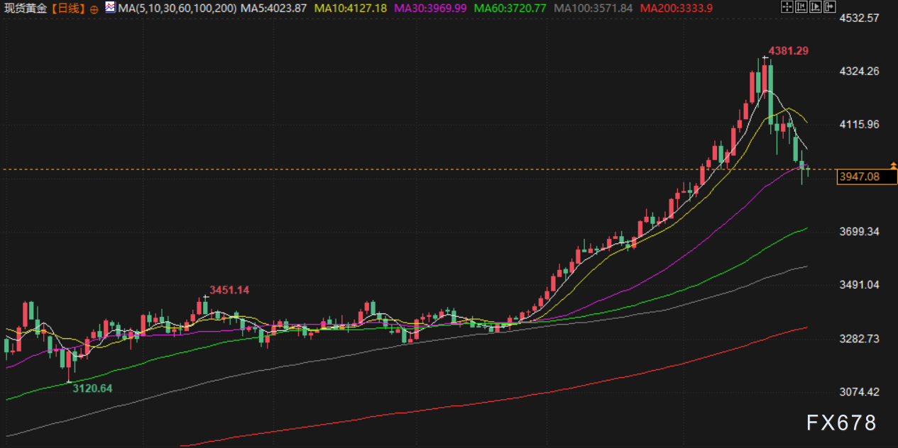 10月29日财经早餐:避险吸引力大幅削弱,金价一度跌破3900至三周低点,油价连续三个交易日走低