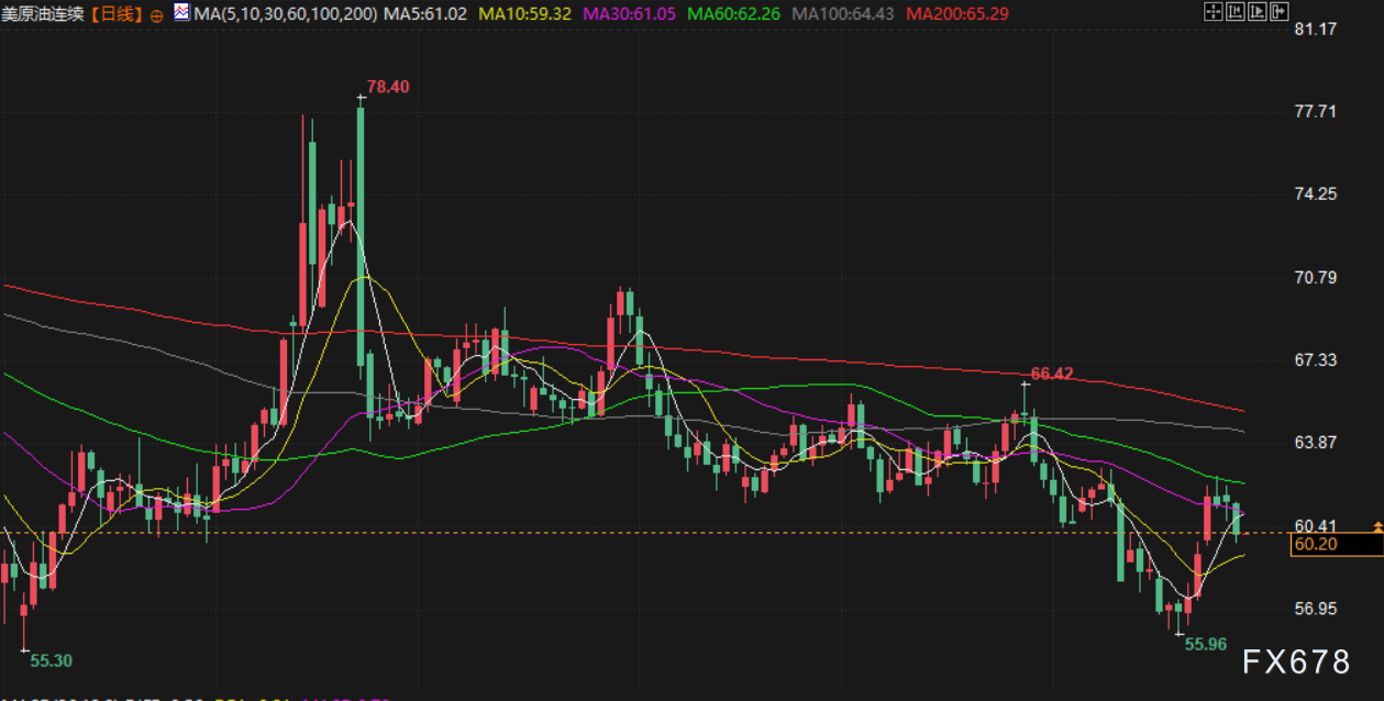 10月29日财经早餐:避险吸引力大幅削弱,金价一度跌破3900至三周低点,油价连续三个交易日走低