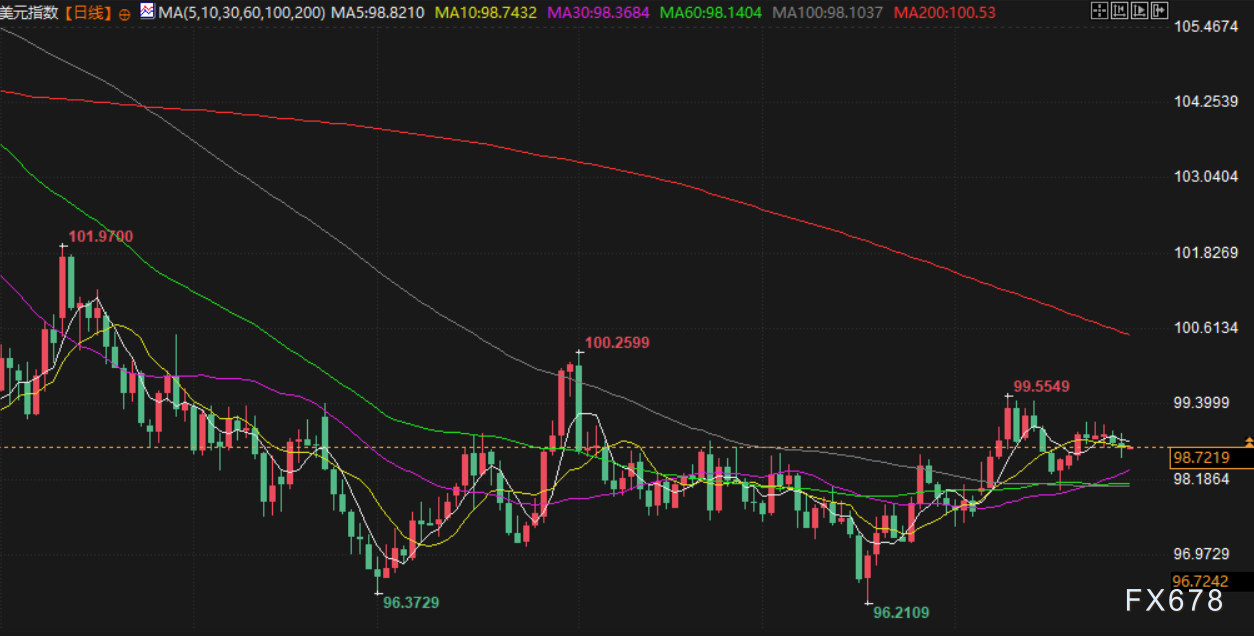 10月29日财经早餐:避险吸引力大幅削弱,金价一度跌破3900至三周低点,油价连续三个交易日走低