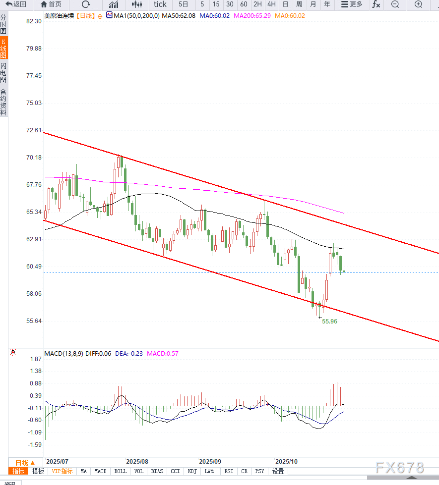 原油交易提醒:全球供应过剩预期施压油价,短期谨防再次破位下行