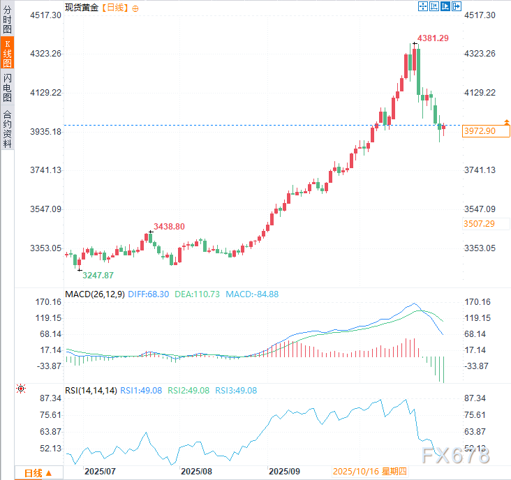 黄金近期暴跌能否成为假摔?多头关键位曝光,待美联储定生死