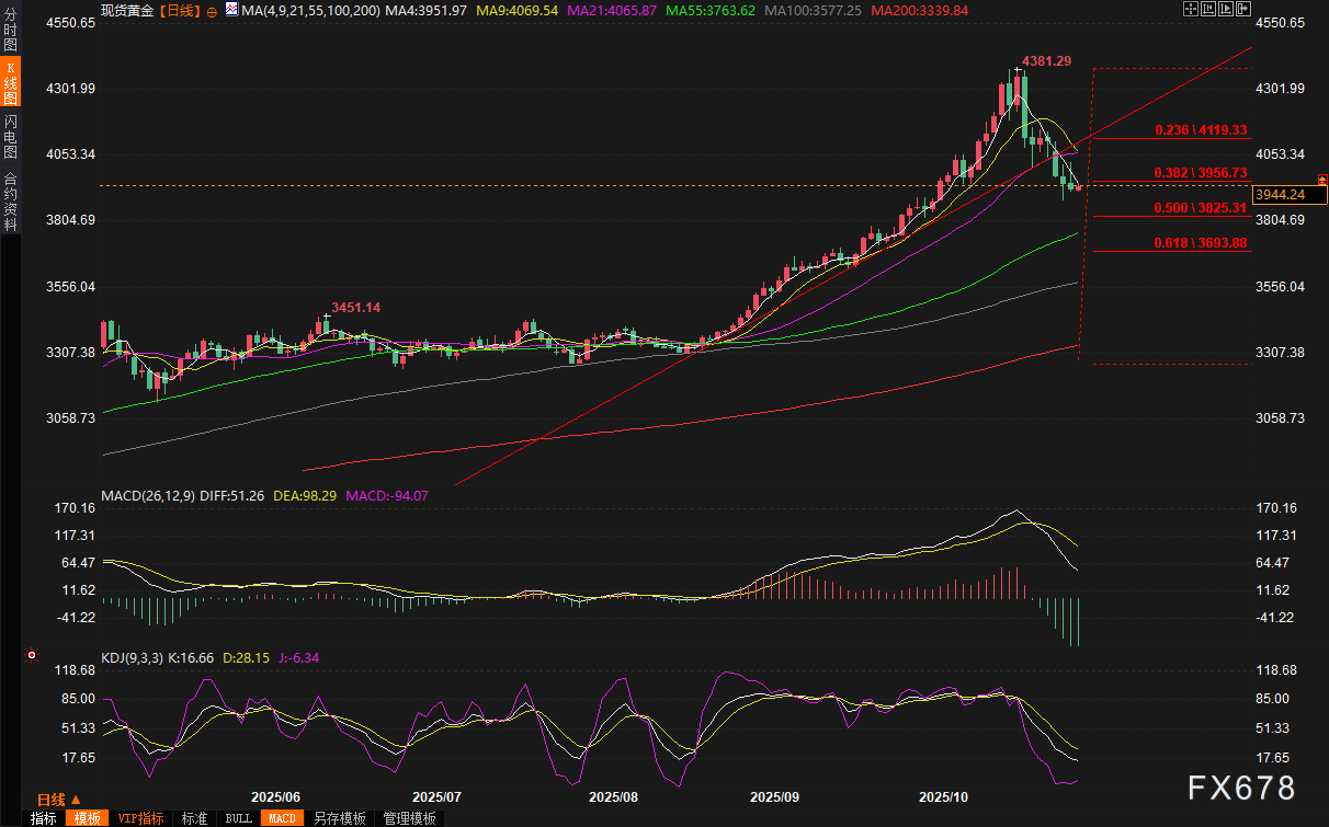 黄金交易提醒:暴跌警报!鲍威尔一席话浇灭12月降息梦,4000关口成泡影,中美峰会成救命稻草?
