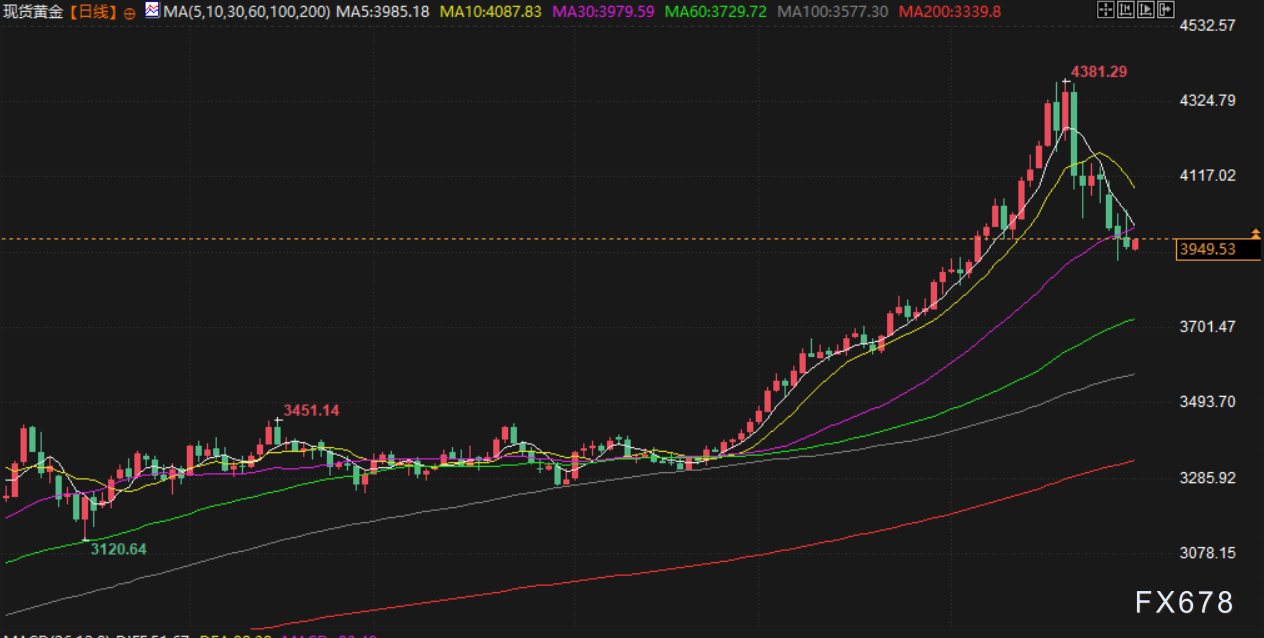 10月30日财经早餐:鲍威尔为12月降息预期泼冷水,金价收窄涨幅,库存超预期支撑油价