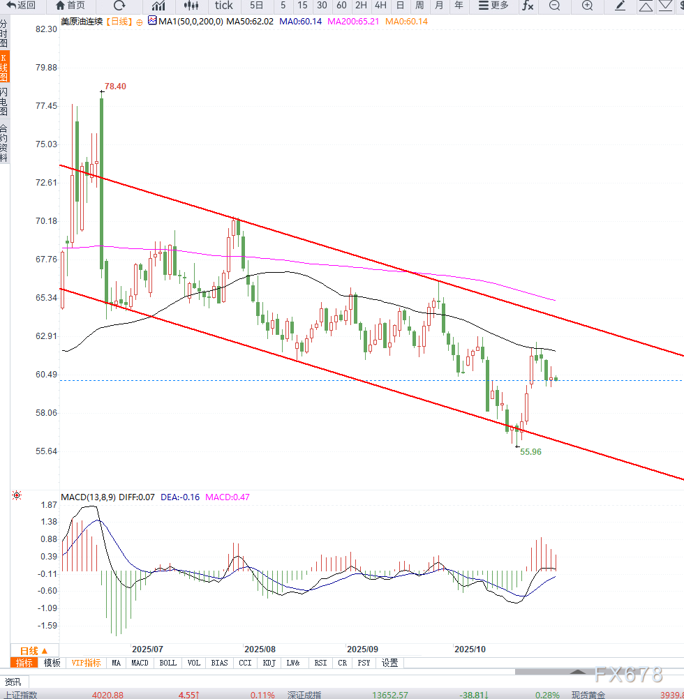 原油交易提醒:虽然库存数据下降,但油价依然维持区间震荡,关注需求预期的变化
