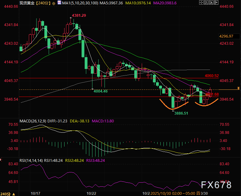 美联储“鹰派降息”后，黄金空头为何紧急撤退?