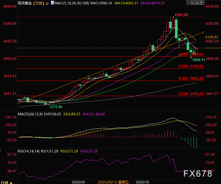 美联储“鹰派降息”后，黄金空头为何紧急撤退?