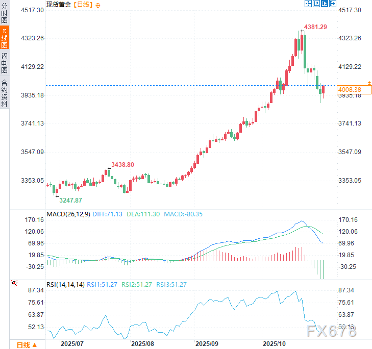 黄金涨势未止!LBMA调查预测,12个月内金价将测试5000美元