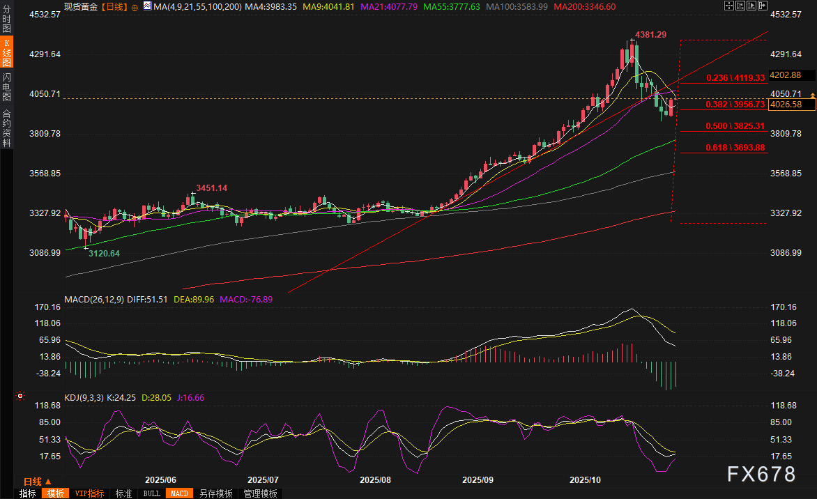 黄金交易提醒:美联储降息+避险王者归来,金价一夜暴涨2%收复4000关口