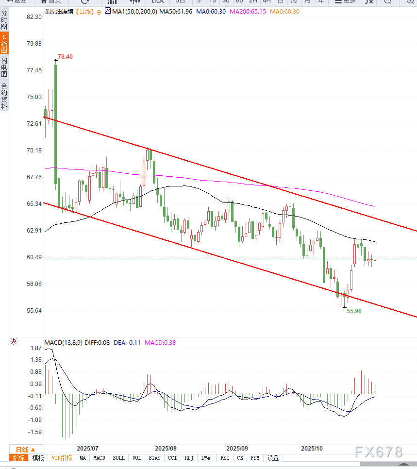 原油交易提醒:全球石油巨头增产推动供应过剩,短期油价维持区间震荡