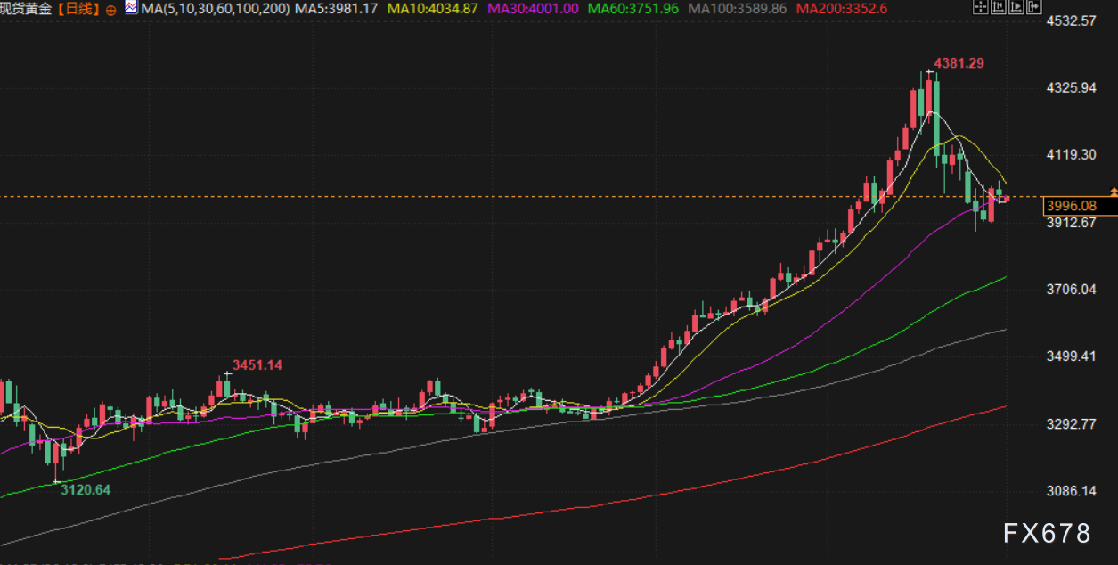 11月3日财经早餐:民主党人敦促特朗普就停摆谈判,金价4000关口抉择方向,OPEC+增产不及预期支撑油价