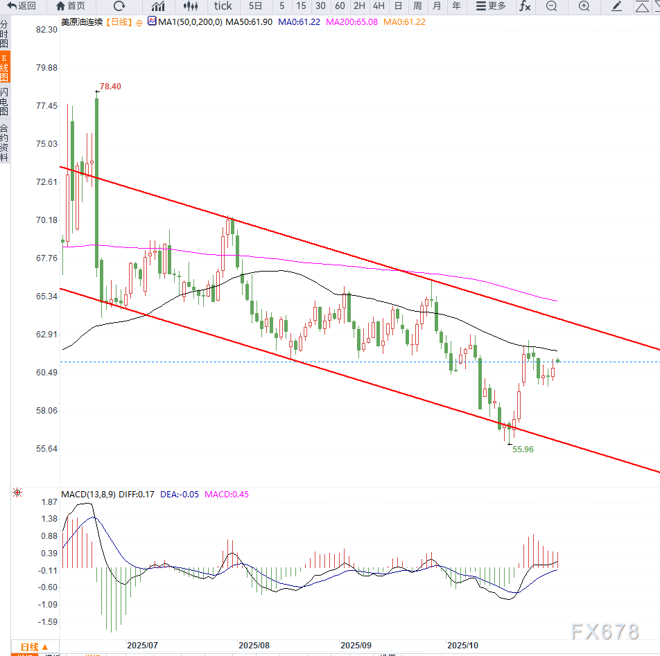 原油交易提醒:供给端过剩担忧限制油价涨幅,短期维持区间震荡