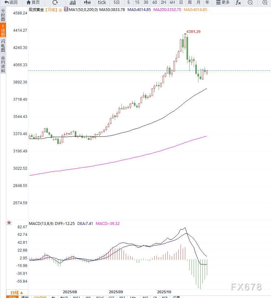 美元指数走强，黄金短期维持震荡调整，等待企稳