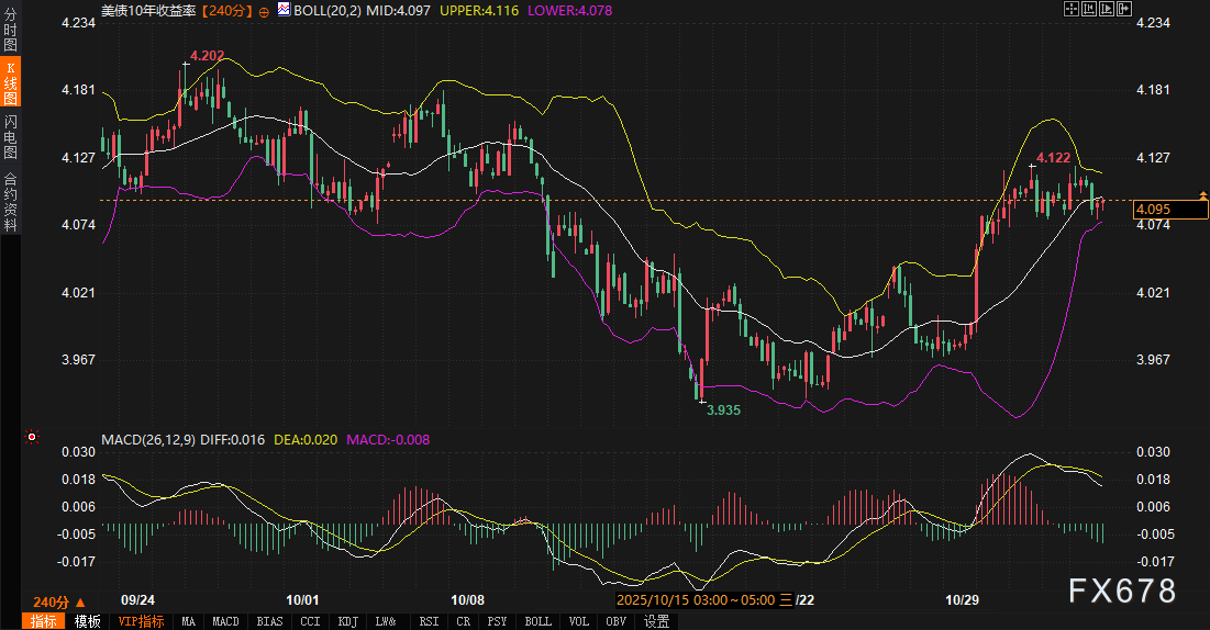 美债黄金“避险同盟”破裂,美元正悄然“偷家”