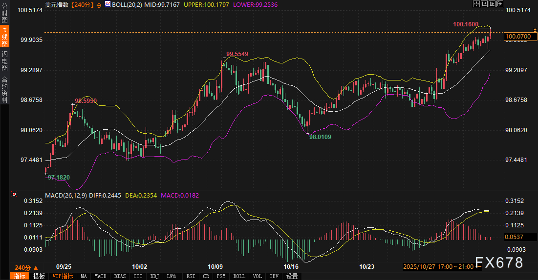 美债黄金“避险同盟”破裂,美元正悄然“偷家”
