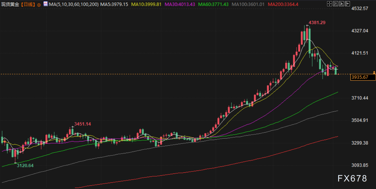 11月5日财经早餐:美政府停摆时长破纪录,金价下挫近2%,需求前景担忧拖累油价
