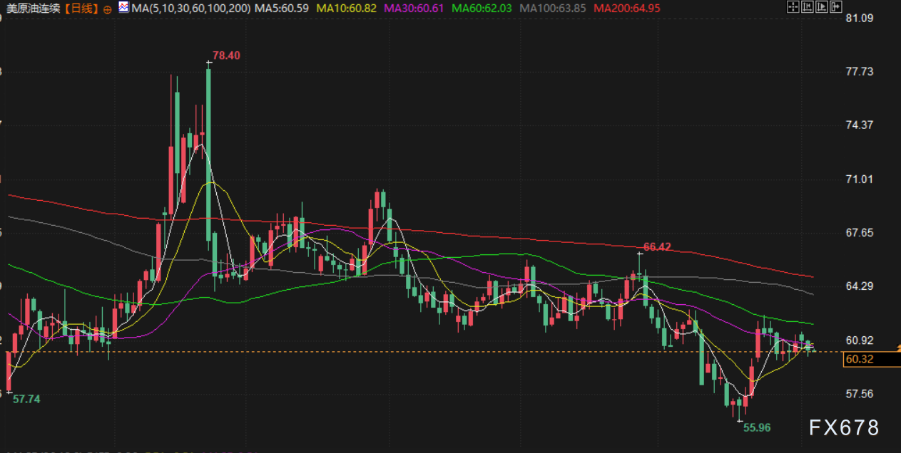 11月5日财经早餐:美政府停摆时长破纪录,金价下挫近2%,需求前景担忧拖累油价