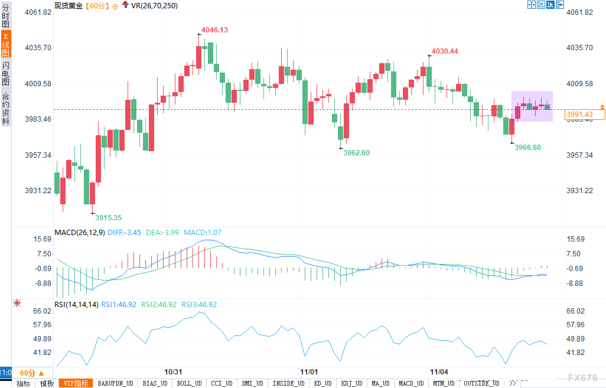黄金分析:美元百关不倒,3960或成买盘坟场?