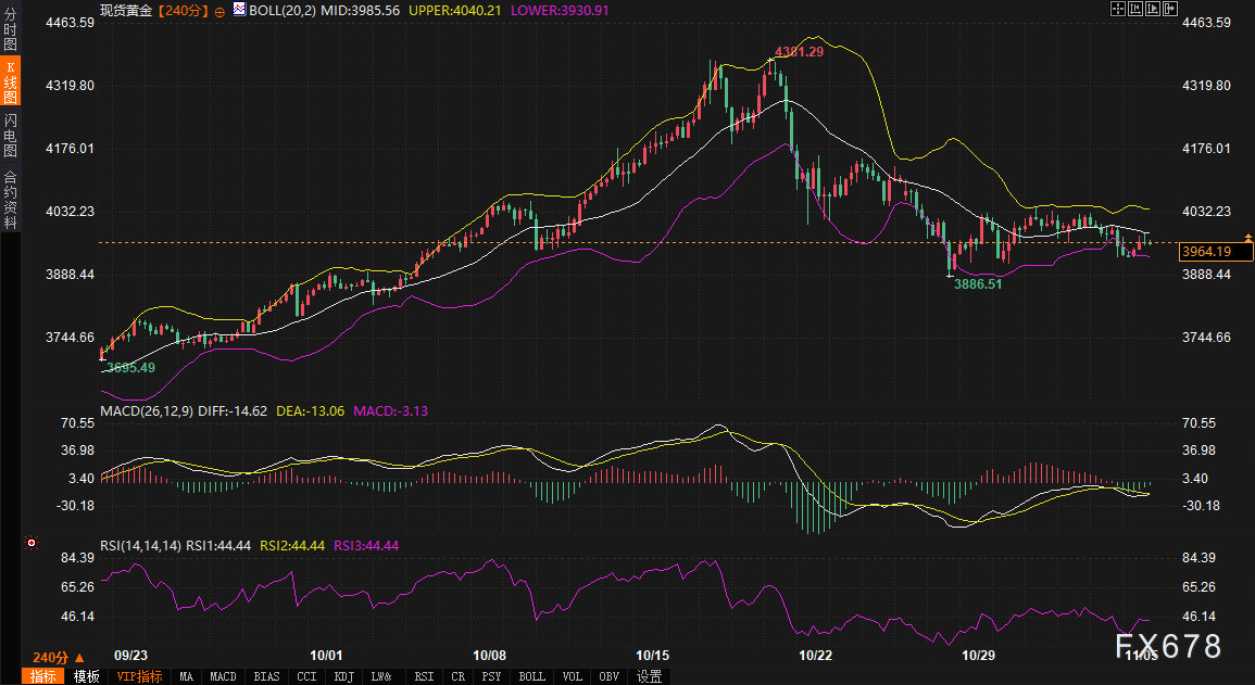 美债曲线博弈“软着陆”，黄金与美元来到新十字路口