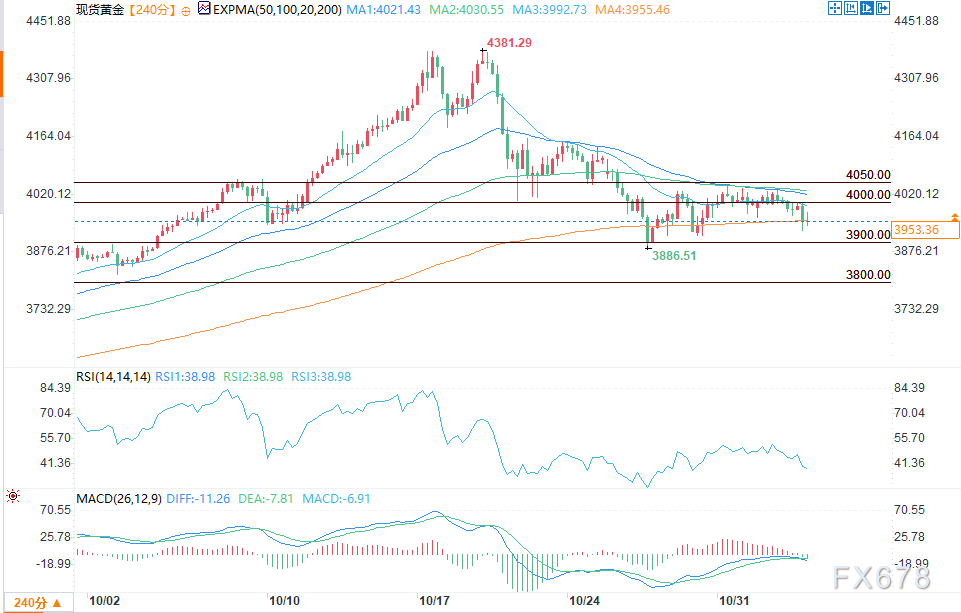 美元坚挺、美联储前景谨慎,黄金持续承压