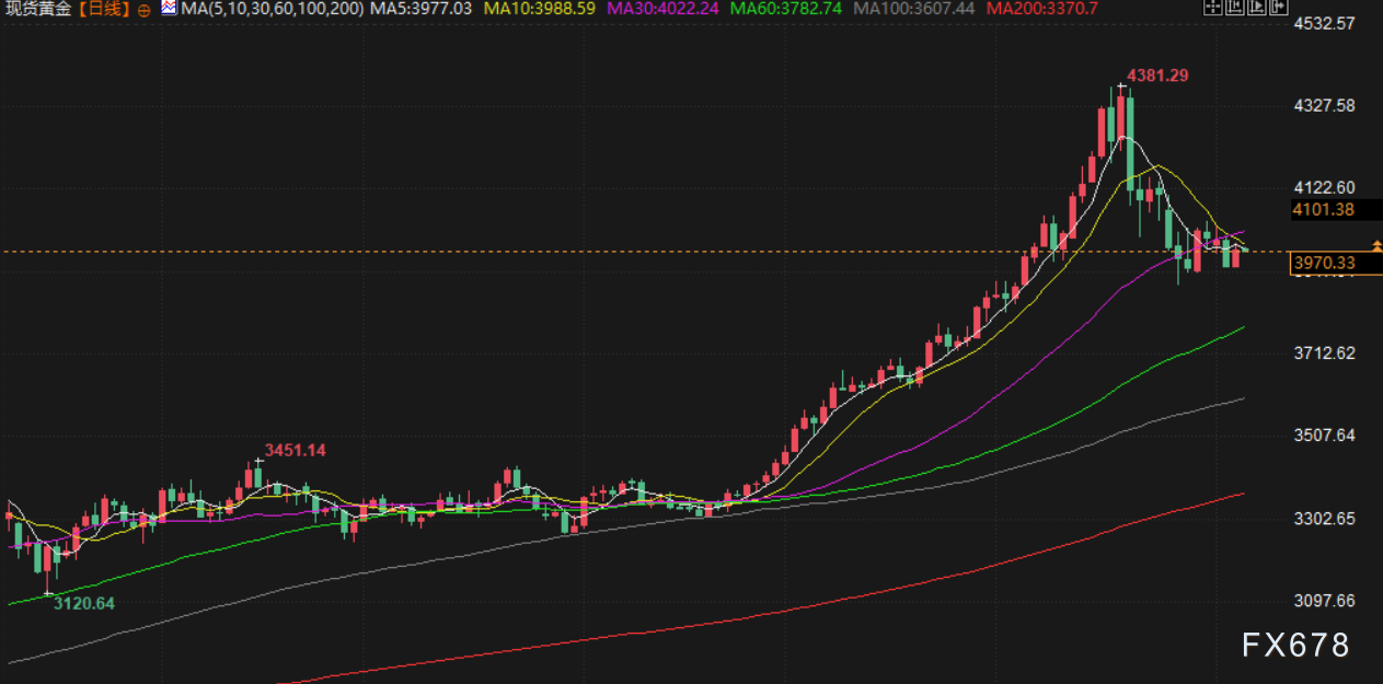 11月6日财经早餐:金价受益于避险买盘推动,油价创两周来最低,美关税案辩论特朗普胜诉概率降低