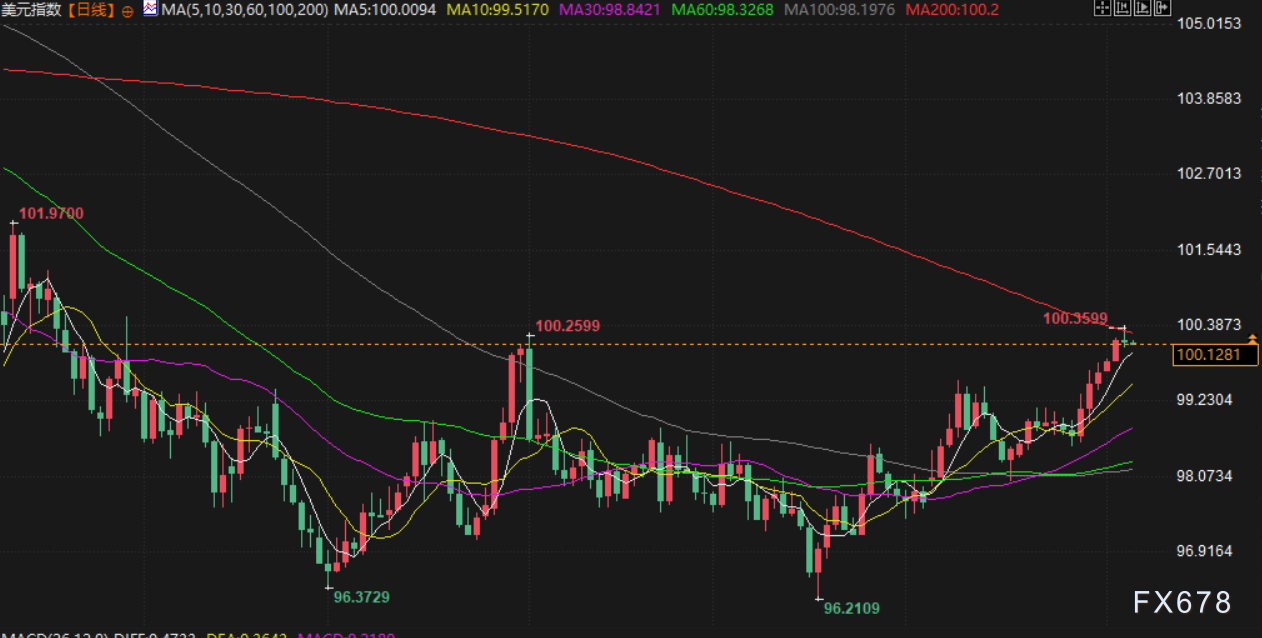 11月6日财经早餐:金价受益于避险买盘推动,油价创两周来最低,美关税案辩论特朗普胜诉概率降低