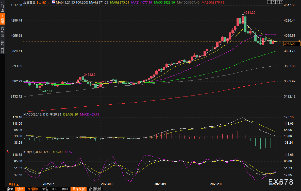 黄金交易提醒:避险需求与数据压力的激烈角力,政府停摆第36天,最高法院却给关税“判死刑”?