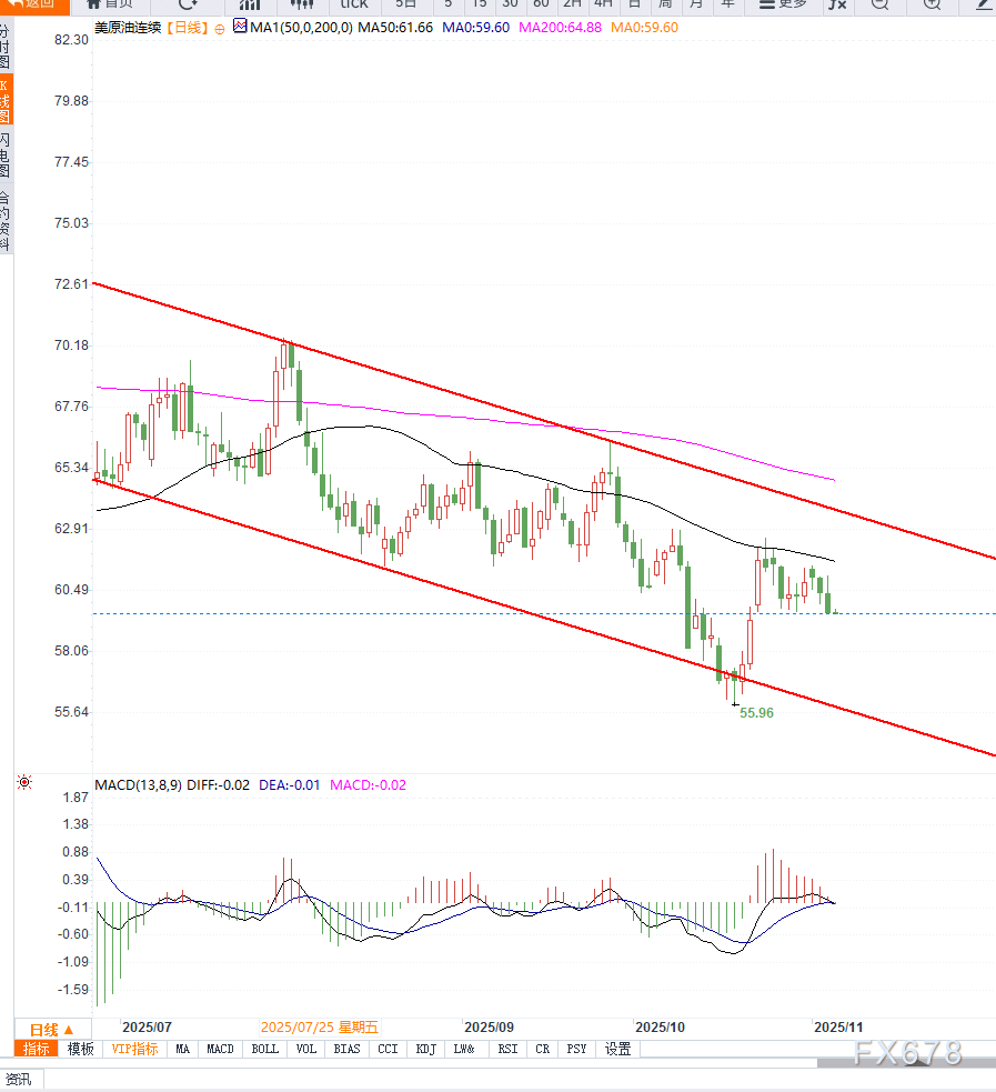 原油交易提醒：库存激增施压油价走低，下行趋势延续，谨防加速