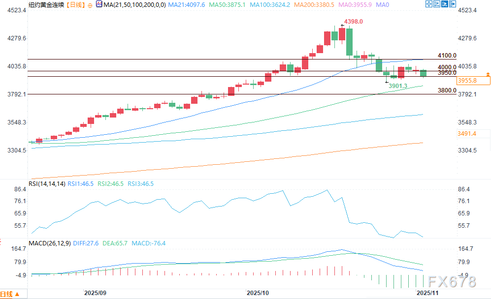 全球股市下跌，黄金价格走弱