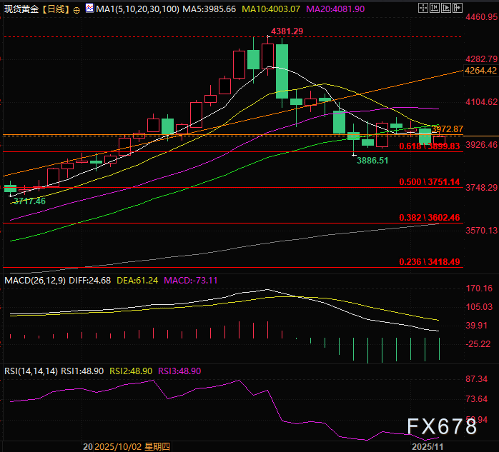 黄金反弹破局难！股市抛售为何带不动避险金属？这波行情谁在控盘