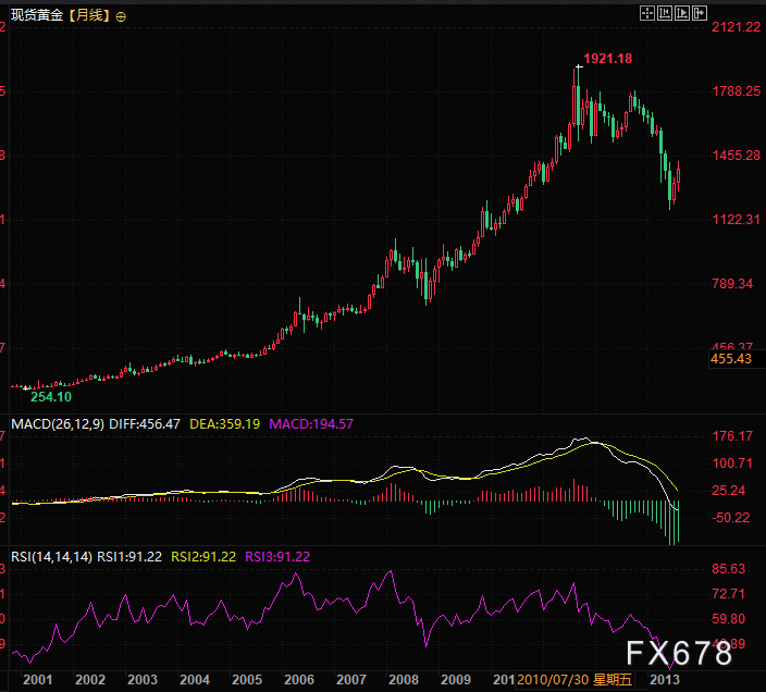 黄金发展历史警示:每一次辉煌都伴随客观数字的考验