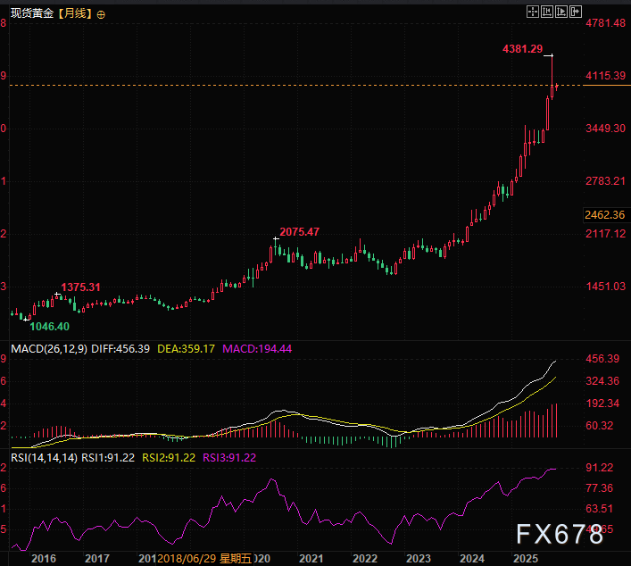 黄金发展历史警示:每一次辉煌都伴随客观数字的考验