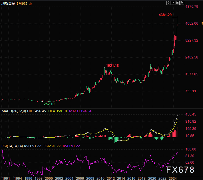 黄金发展历史警示:每一次辉煌都伴随客观数字的考验
