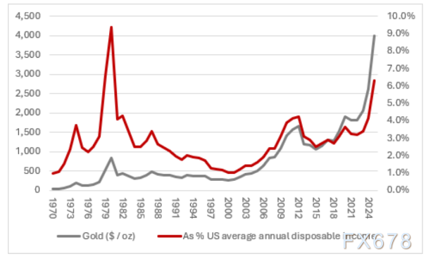 黄金发展历史警示:每一次辉煌都伴随客观数字的考验