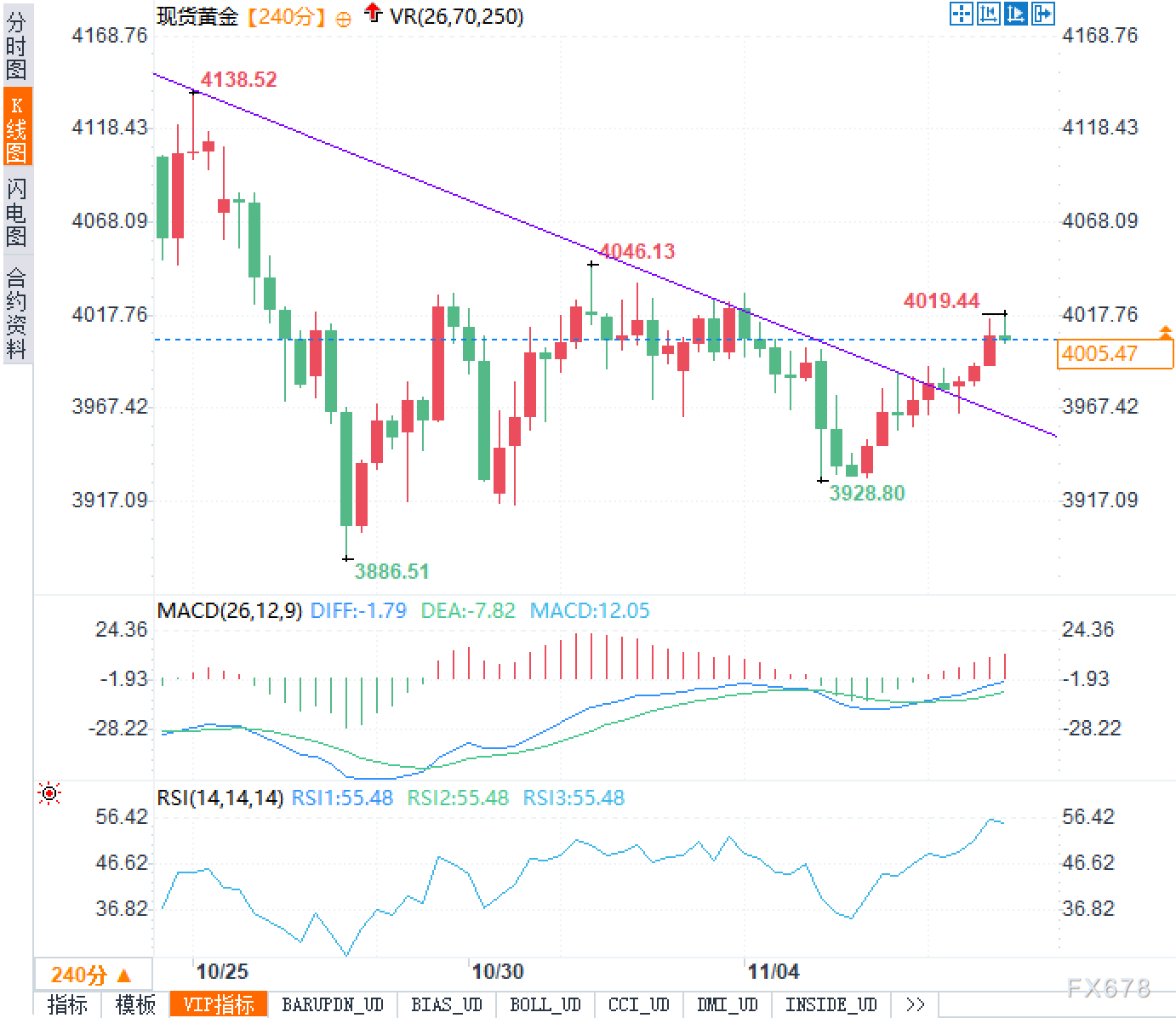 “黄金时代”才刚开始?机构豪赌5000美元之上,散户却已在低位割肉?