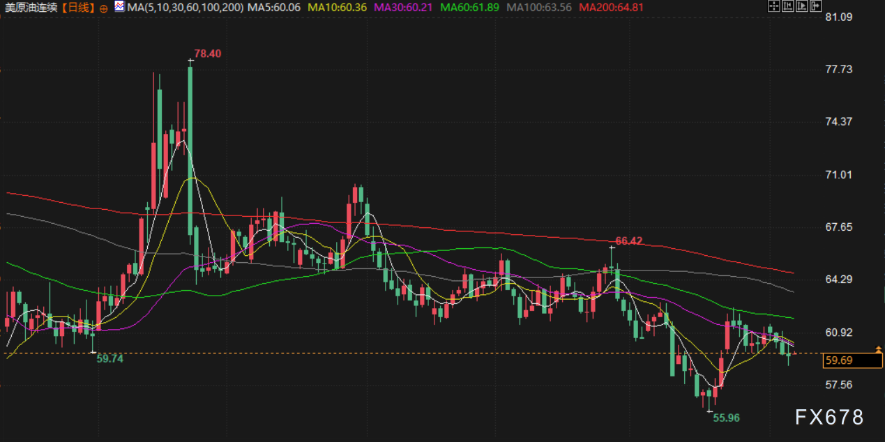 11月7日财经早餐:美国政府将白银列入关键矿产清单,避险需求回升支撑金价,油价遭供需两面夹击