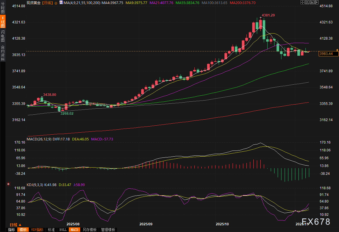 黄金交易提醒:逆转!停摆+关税风暴下,金价上冲4020后回落,年底4400梦碎?