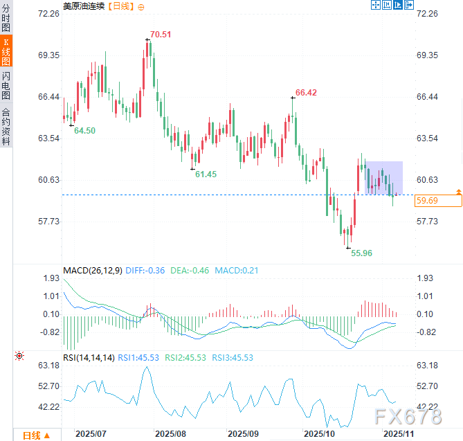 原油交易提醒:油价连跌后意外回弹,地缘风险或成多头最后稻草